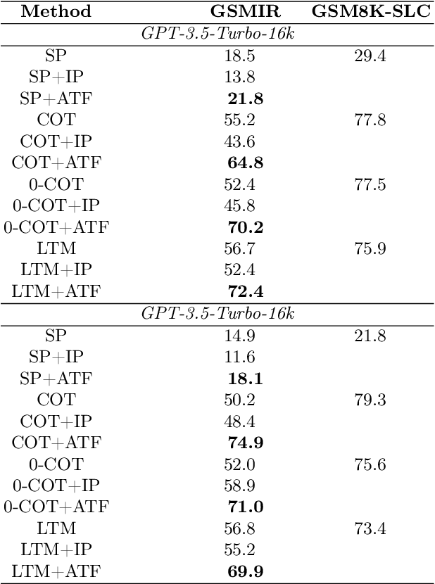 Figure 4 for Enhancing Robustness in Large Language Models: Prompting for Mitigating the Impact of Irrelevant Information