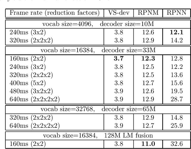 Figure 2 for Massive End-to-end Models for Short Search Queries