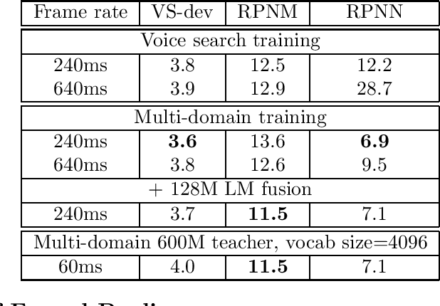 Figure 4 for Massive End-to-end Models for Short Search Queries