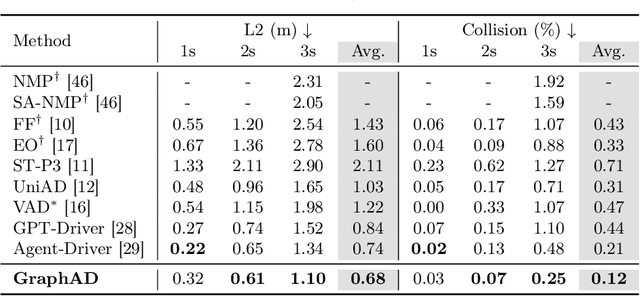 Figure 2 for GraphAD: Interaction Scene Graph for End-to-end Autonomous Driving