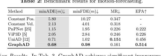 Figure 4 for GraphAD: Interaction Scene Graph for End-to-end Autonomous Driving