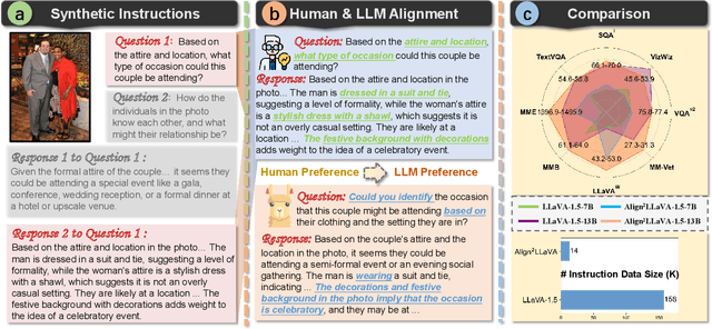 Figure 1 for Align$^2$LLaVA: Cascaded Human and Large Language Model Preference Alignment for Multi-modal Instruction Curation