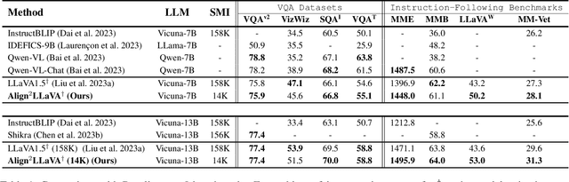 Figure 2 for Align$^2$LLaVA: Cascaded Human and Large Language Model Preference Alignment for Multi-modal Instruction Curation