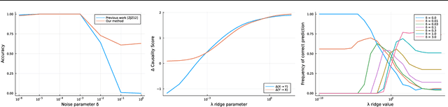 Figure 1 for Testing Causality for High Dimensional Data