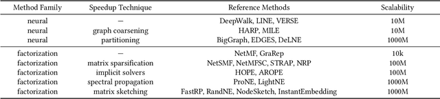 Figure 2 for HUGE: Huge Unsupervised Graph Embeddings with TPUs