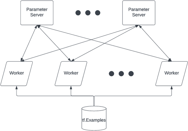 Figure 3 for HUGE: Huge Unsupervised Graph Embeddings with TPUs