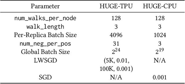 Figure 4 for HUGE: Huge Unsupervised Graph Embeddings with TPUs