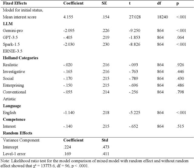 Figure 3 for The Career Interests of Large Language Models