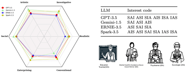 Figure 4 for The Career Interests of Large Language Models