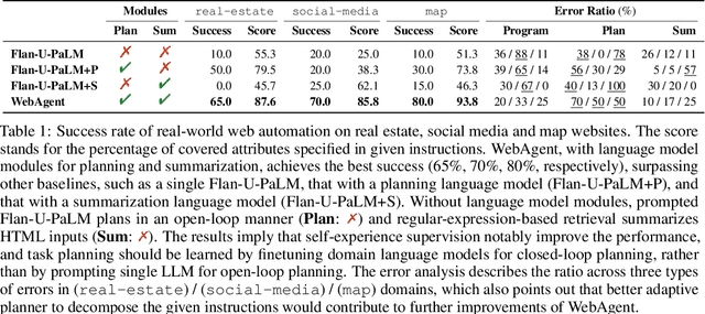 Figure 2 for A Real-World WebAgent with Planning, Long Context Understanding, and Program Synthesis