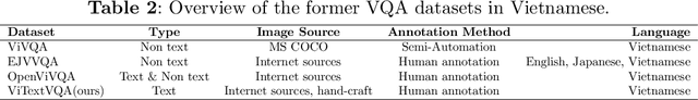 Figure 3 for ViTextVQA: A Large-Scale Visual Question Answering Dataset for Evaluating Vietnamese Text Comprehension in Images