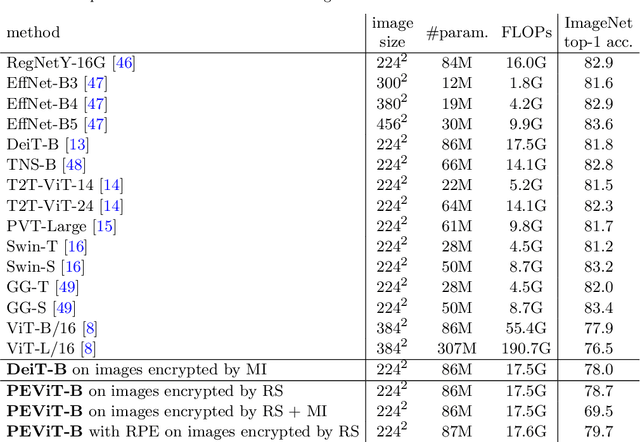 Figure 2 for Human-imperceptible, Machine-recognizable Images