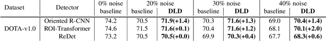 Figure 4 for Dynamic Loss Decay based Robust Oriented Object Detection on Remote Sensing Images with Noisy Labels