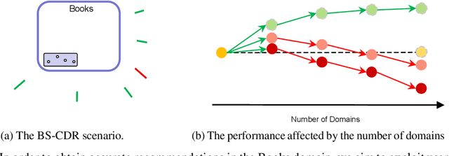 Figure 1 for Federated Graph Learning for Cross-Domain Recommendation