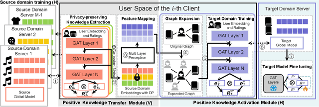 Figure 3 for Federated Graph Learning for Cross-Domain Recommendation