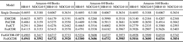 Figure 2 for Federated Graph Learning for Cross-Domain Recommendation