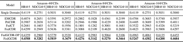 Figure 4 for Federated Graph Learning for Cross-Domain Recommendation