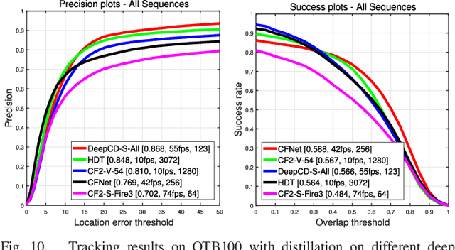 Figure 2 for Distilling Channels for Efficient Deep Tracking