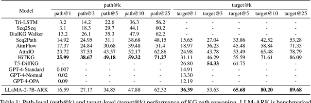 Figure 2 for LLM-ARK: Knowledge Graph Reasoning Using Large Language Models via Deep Reinforcement Learning