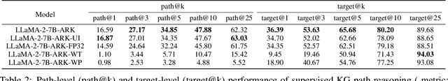 Figure 4 for LLM-ARK: Knowledge Graph Reasoning Using Large Language Models via Deep Reinforcement Learning