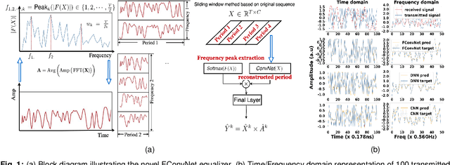 Figure 1 for Advanced Equalization in 112 Gb/s Upstream PON Using a Novel Fourier Convolution-based Network