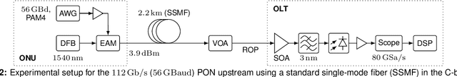 Figure 2 for Advanced Equalization in 112 Gb/s Upstream PON Using a Novel Fourier Convolution-based Network