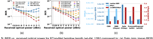 Figure 3 for Advanced Equalization in 112 Gb/s Upstream PON Using a Novel Fourier Convolution-based Network