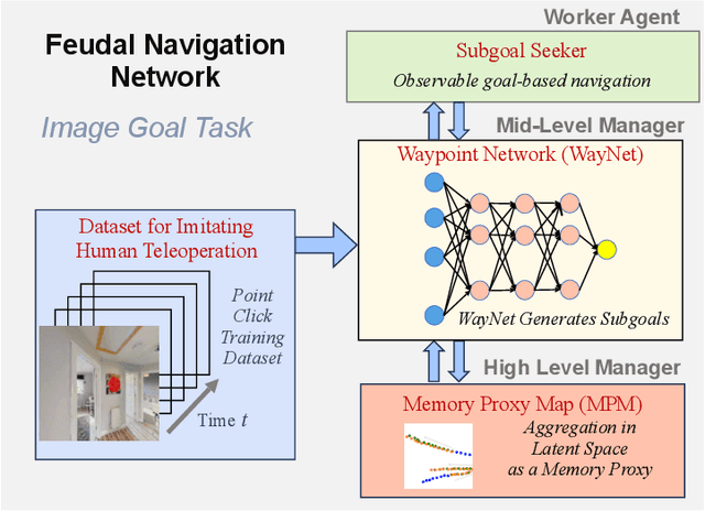 Figure 1 for Feudal Networks for Visual Navigation