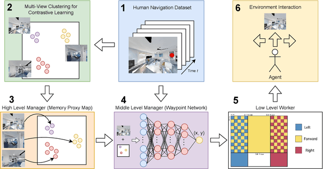 Figure 4 for Feudal Networks for Visual Navigation