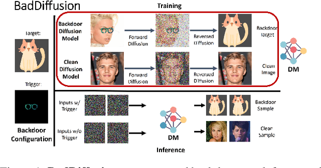 Figure 1 for How to Backdoor Diffusion Models?