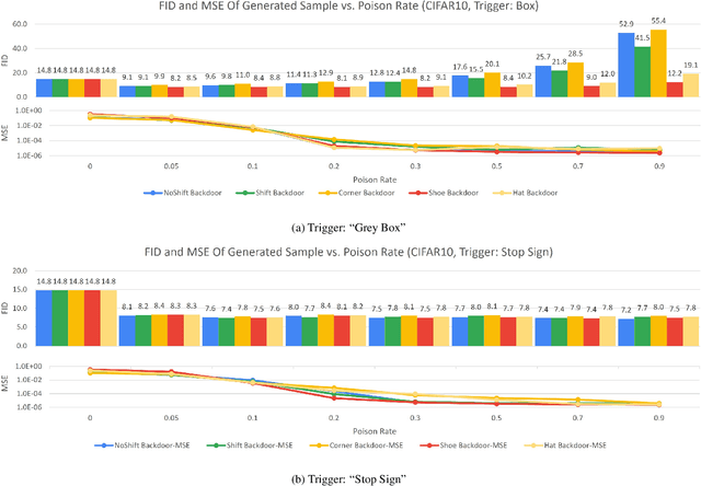 Figure 3 for How to Backdoor Diffusion Models?