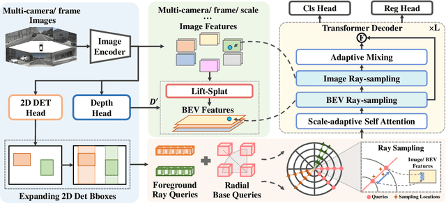 Figure 3 for RayFormer: Improving Query-Based Multi-Camera 3D Object Detection via Ray-Centric Strategies