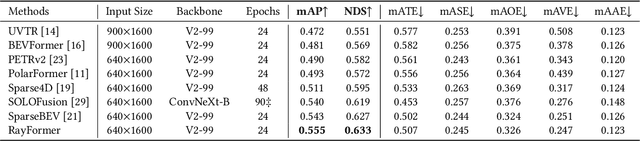 Figure 4 for RayFormer: Improving Query-Based Multi-Camera 3D Object Detection via Ray-Centric Strategies