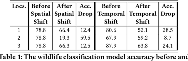 Figure 2 for In-Situ Fine-Tuning of Wildlife Models in IoT-Enabled Camera Traps for Efficient Adaptation