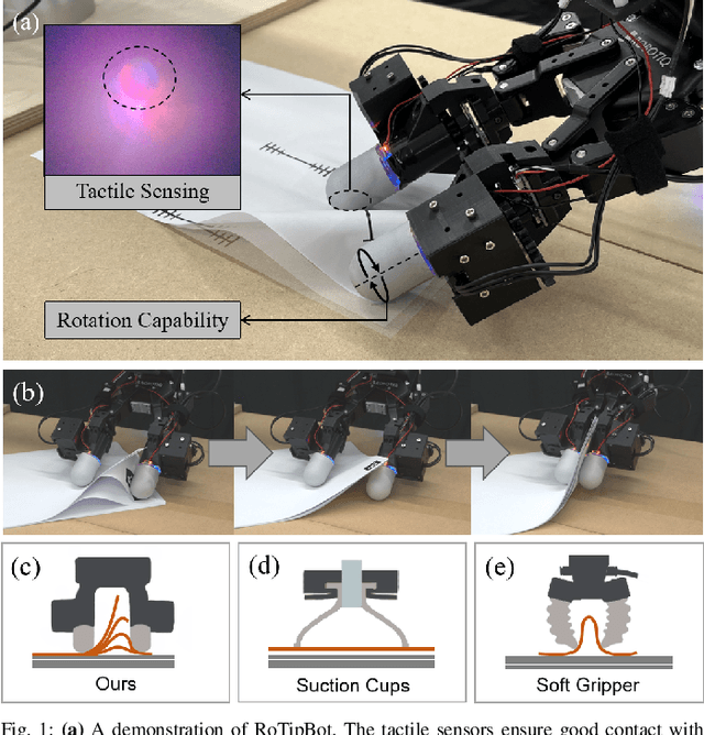 Figure 1 for RoTipBot: Robotic Handling of Thin and Flexible Objects using Rotatable Tactile Sensors