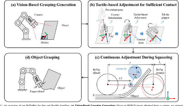 Figure 3 for RoTipBot: Robotic Handling of Thin and Flexible Objects using Rotatable Tactile Sensors