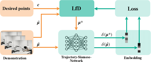 Figure 4 for Auto-LfD: Towards Closing the Loop for Learning from Demonstrations