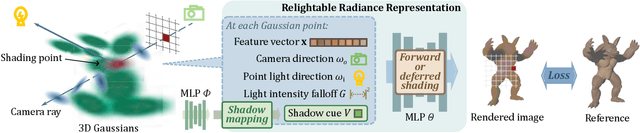 Figure 3 for RNG: Relightable Neural Gaussians