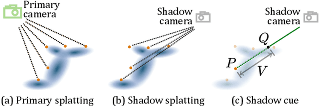 Figure 4 for RNG: Relightable Neural Gaussians