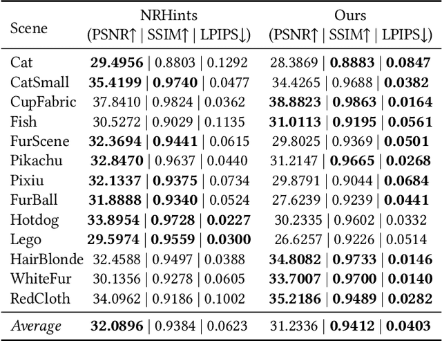 Figure 2 for RNG: Relightable Neural Gaussians