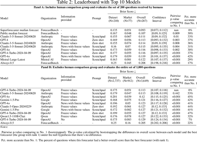 Figure 4 for ForecastBench: A Dynamic Benchmark of AI Forecasting Capabilities