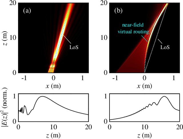 Figure 3 for Bending beams for 6G near-field communications