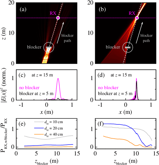 Figure 4 for Bending beams for 6G near-field communications