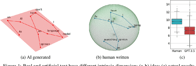 Figure 1 for Intrinsic Dimension Estimation for Robust Detection of AI-Generated Texts