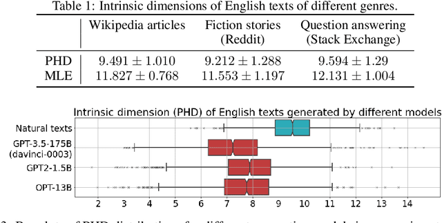 Figure 2 for Intrinsic Dimension Estimation for Robust Detection of AI-Generated Texts