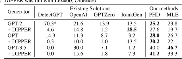 Figure 4 for Intrinsic Dimension Estimation for Robust Detection of AI-Generated Texts