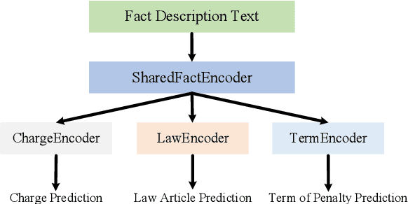 Figure 2 for Exploiting Contrastive Learning and Numerical Evidence for Improving Confusing Legal Judgment Prediction