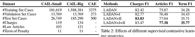 Figure 3 for Exploiting Contrastive Learning and Numerical Evidence for Improving Confusing Legal Judgment Prediction