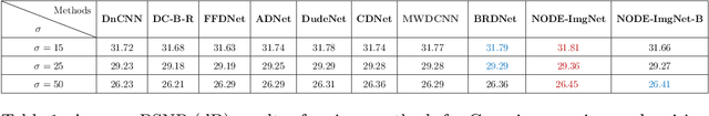 Figure 2 for NODE-ImgNet: a PDE-informed effective and robust model for image denoising