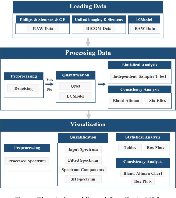 Figure 3 for CloudBrain-MRS: An Intelligent Cloud Computing Platform for in vivo Magnetic Resonance Spectroscopy Preprocessing, Quantification, and Analysis